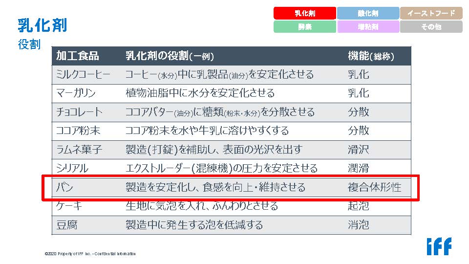 「改良剤って何?改良剤の基礎のキソ」 クラブ・ド・サントノーレオンラインセミナー ダニスコジャパンの斉藤哲子 PART2